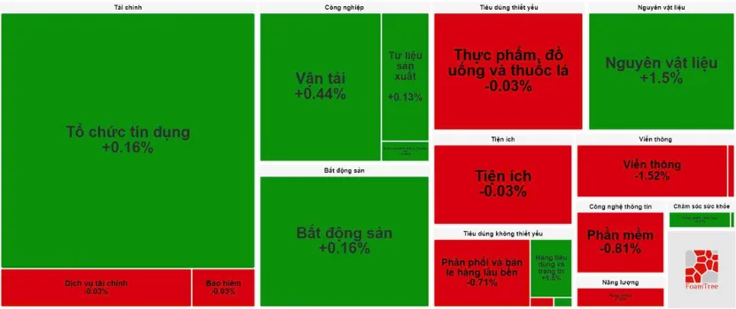 Diễn biến nh&oacute;m ng&agrave;nh phi&ecirc;n s&aacute;ng 13/2